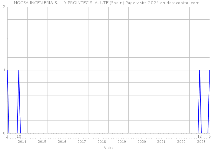 INOCSA INGENIERIA S. L. Y PROINTEC S. A. UTE (Spain) Page visits 2024 