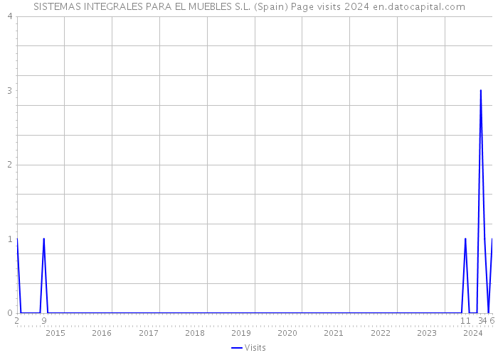 SISTEMAS INTEGRALES PARA EL MUEBLES S.L. (Spain) Page visits 2024 