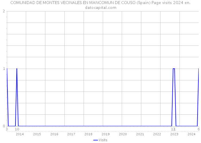 COMUNIDAD DE MONTES VECINALES EN MANCOMUN DE COUSO (Spain) Page visits 2024 