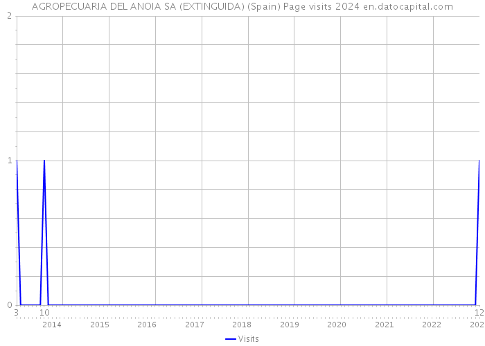 AGROPECUARIA DEL ANOIA SA (EXTINGUIDA) (Spain) Page visits 2024 