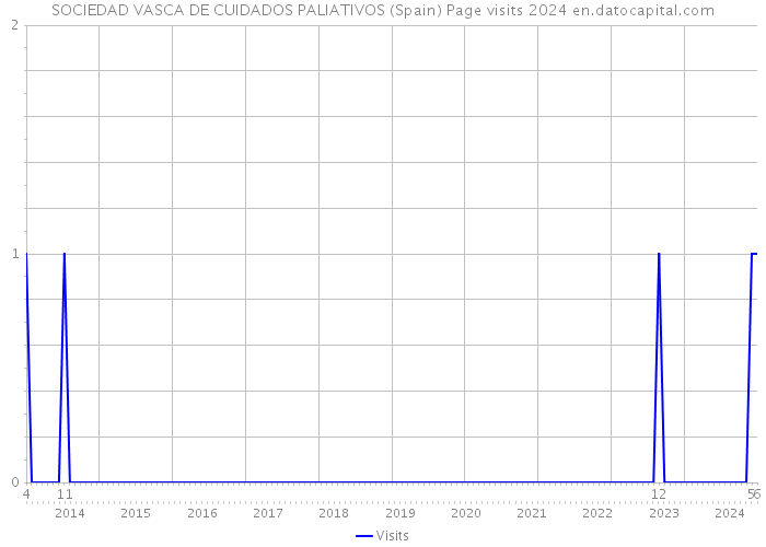 SOCIEDAD VASCA DE CUIDADOS PALIATIVOS (Spain) Page visits 2024 