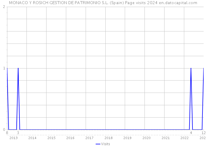 MONACO Y ROSICH GESTION DE PATRIMONIO S.L. (Spain) Page visits 2024 