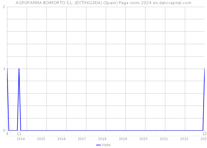 AGROFARMA BOIMORTO S.L. (EXTINGUIDA) (Spain) Page visits 2024 