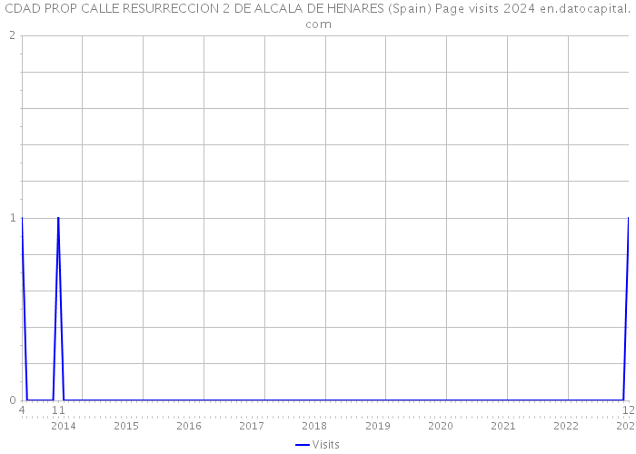 CDAD PROP CALLE RESURRECCION 2 DE ALCALA DE HENARES (Spain) Page visits 2024 