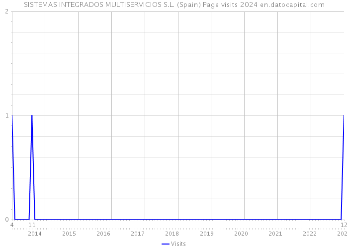 SISTEMAS INTEGRADOS MULTISERVICIOS S.L. (Spain) Page visits 2024 