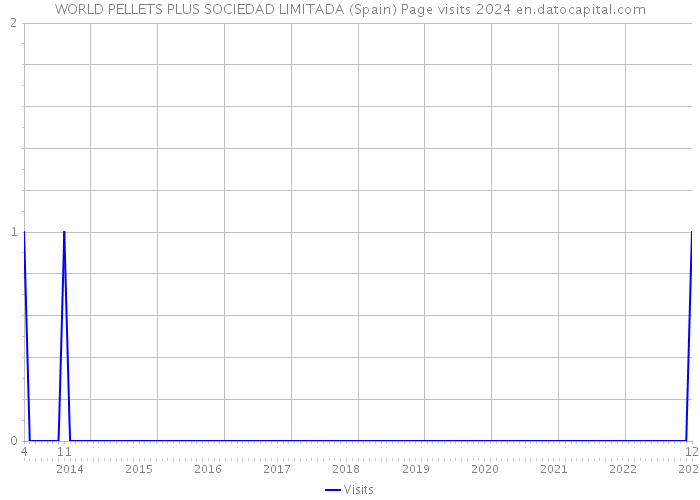 WORLD PELLETS PLUS SOCIEDAD LIMITADA (Spain) Page visits 2024 