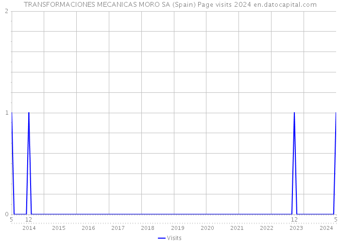 TRANSFORMACIONES MECANICAS MORO SA (Spain) Page visits 2024 