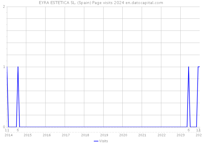EYRA ESTETICA SL. (Spain) Page visits 2024 