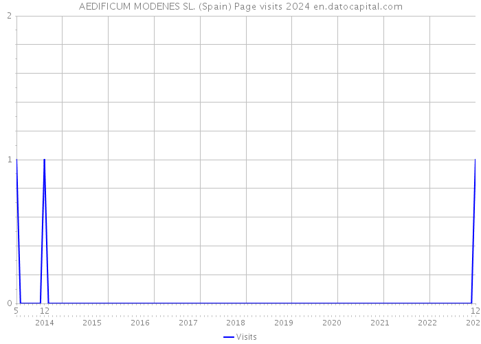 AEDIFICUM MODENES SL. (Spain) Page visits 2024 