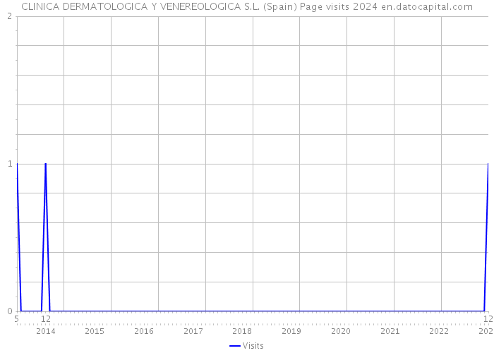 CLINICA DERMATOLOGICA Y VENEREOLOGICA S.L. (Spain) Page visits 2024 