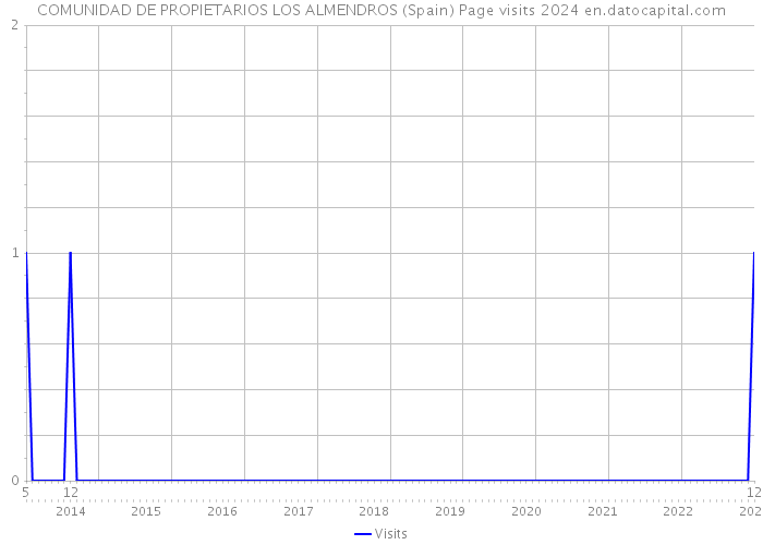 COMUNIDAD DE PROPIETARIOS LOS ALMENDROS (Spain) Page visits 2024 