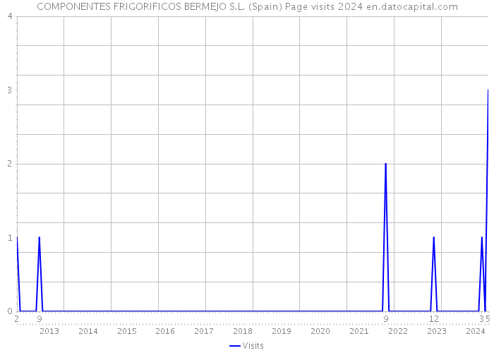 COMPONENTES FRIGORIFICOS BERMEJO S.L. (Spain) Page visits 2024 