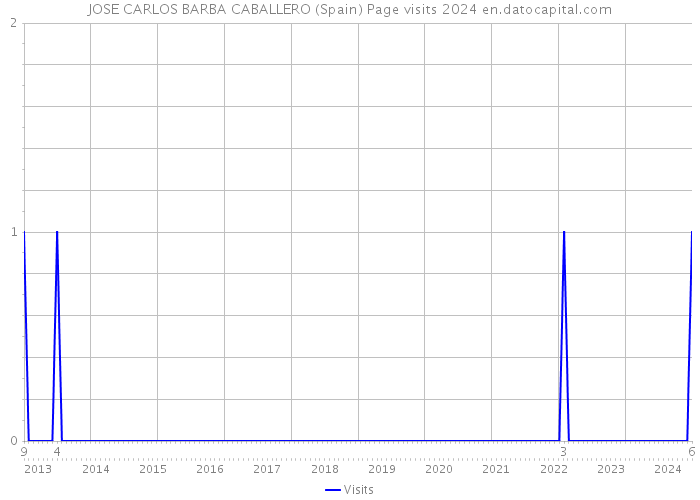 JOSE CARLOS BARBA CABALLERO (Spain) Page visits 2024 