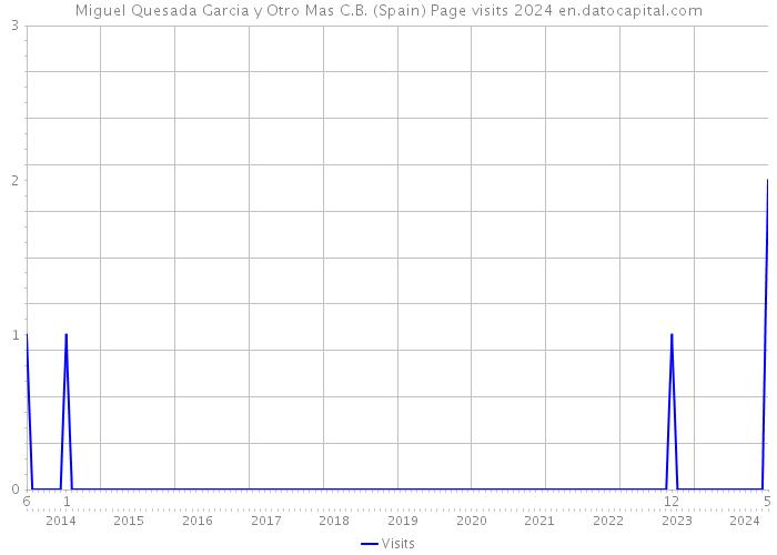Miguel Quesada Garcia y Otro Mas C.B. (Spain) Page visits 2024 