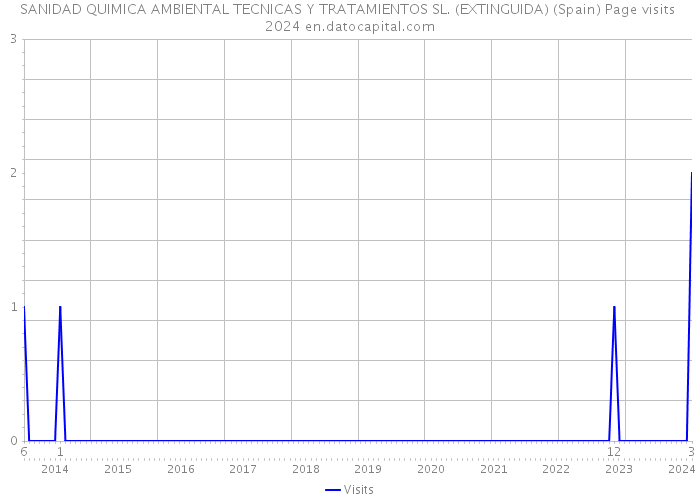 SANIDAD QUIMICA AMBIENTAL TECNICAS Y TRATAMIENTOS SL. (EXTINGUIDA) (Spain) Page visits 2024 