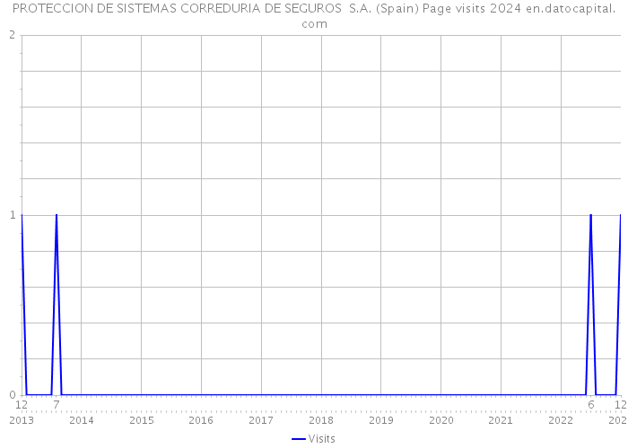 PROTECCION DE SISTEMAS CORREDURIA DE SEGUROS S.A. (Spain) Page visits 2024 