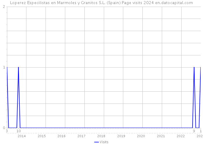 Loperez Especilistas en Marmoles y Granitos S.L. (Spain) Page visits 2024 