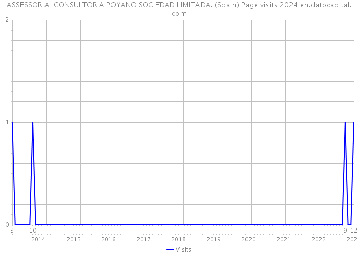 ASSESSORIA-CONSULTORIA POYANO SOCIEDAD LIMITADA. (Spain) Page visits 2024 