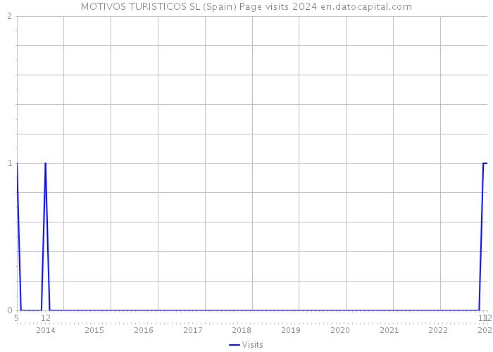 MOTIVOS TURISTICOS SL (Spain) Page visits 2024 