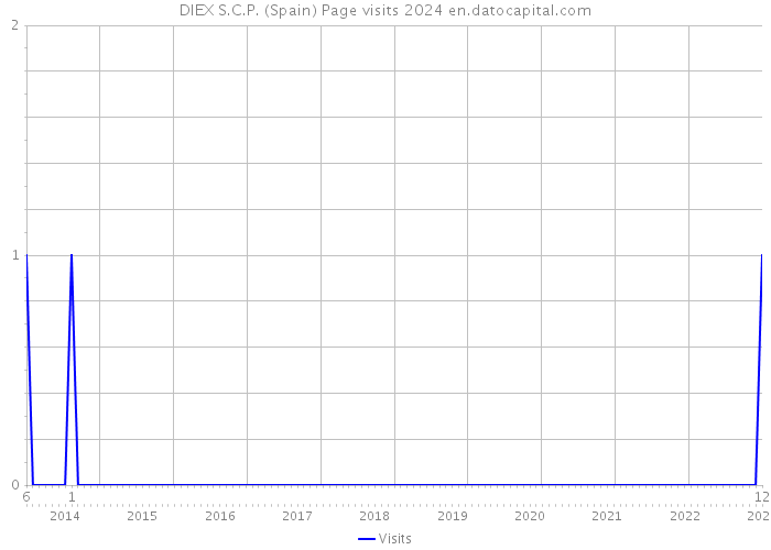 DIEX S.C.P. (Spain) Page visits 2024 