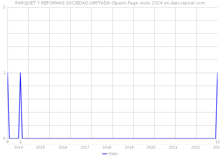 PARQUET Y REFORMAS SOCIEDAD LIMITADA (Spain) Page visits 2024 