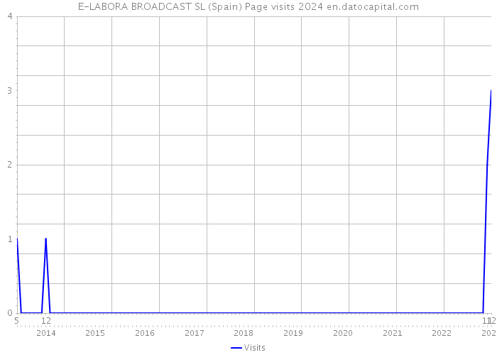 E-LABORA BROADCAST SL (Spain) Page visits 2024 