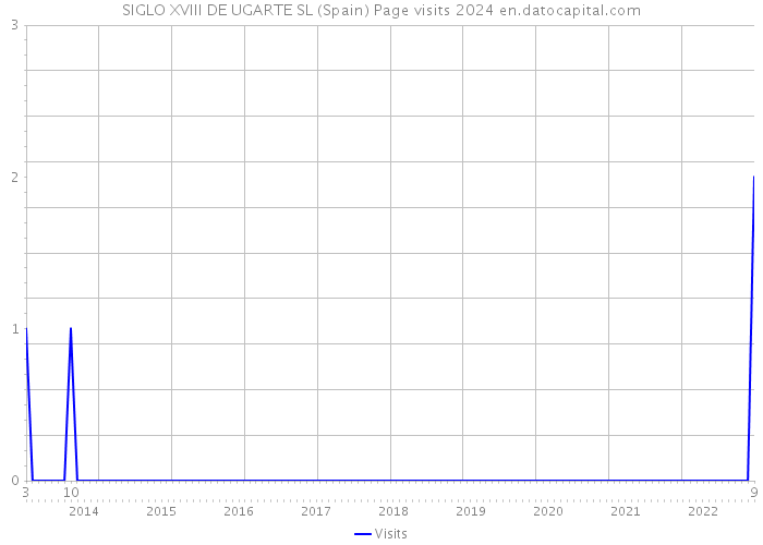 SIGLO XVIII DE UGARTE SL (Spain) Page visits 2024 