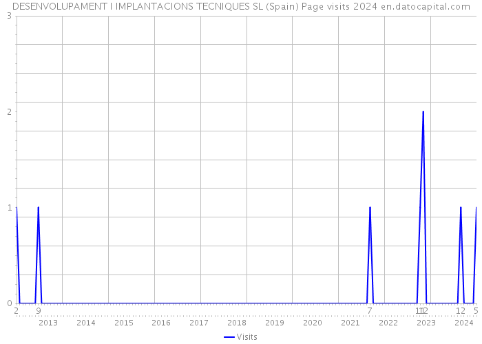 DESENVOLUPAMENT I IMPLANTACIONS TECNIQUES SL (Spain) Page visits 2024 