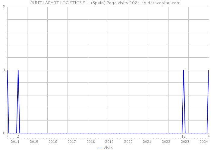 PUNT I APART LOGISTICS S.L. (Spain) Page visits 2024 
