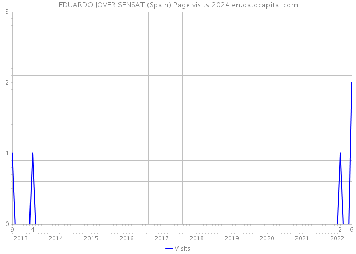 EDUARDO JOVER SENSAT (Spain) Page visits 2024 
