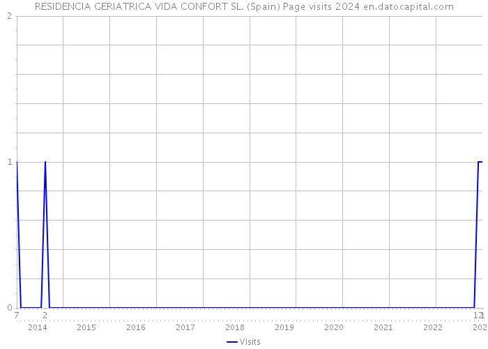 RESIDENCIA GERIATRICA VIDA CONFORT SL. (Spain) Page visits 2024 