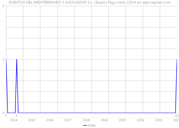EVENTOS DEL MEDITERRANEO Y ASOCIADOS S.L. (Spain) Page visits 2024 