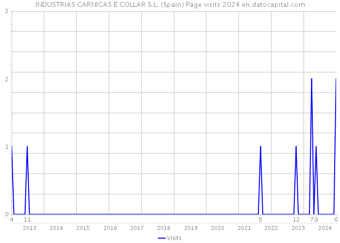 INDUSTRIAS CARNICAS E COLLAR S.L. (Spain) Page visits 2024 