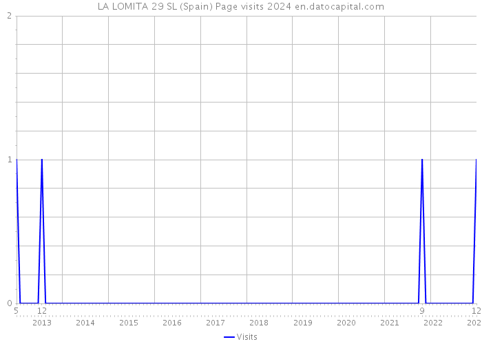 LA LOMITA 29 SL (Spain) Page visits 2024 