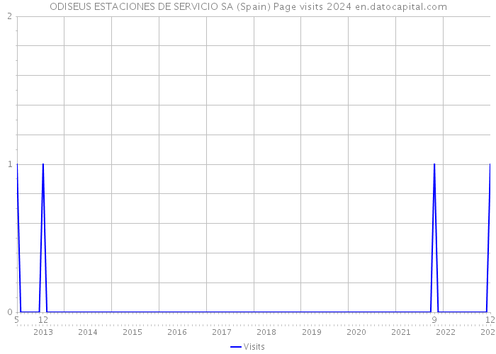 ODISEUS ESTACIONES DE SERVICIO SA (Spain) Page visits 2024 