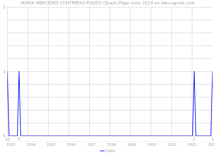 MARIA MERCEDES CONTRERAS PULIDO (Spain) Page visits 2024 