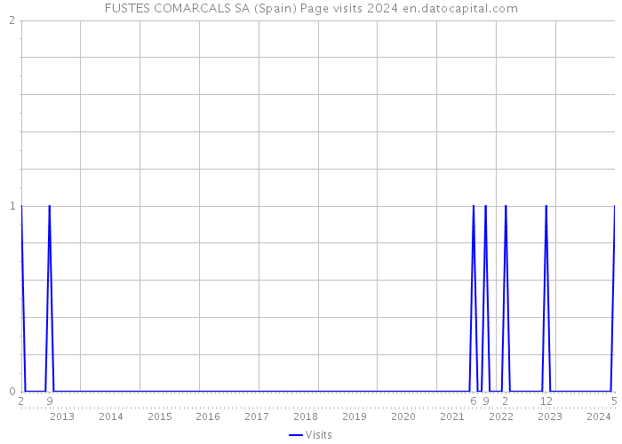 FUSTES COMARCALS SA (Spain) Page visits 2024 