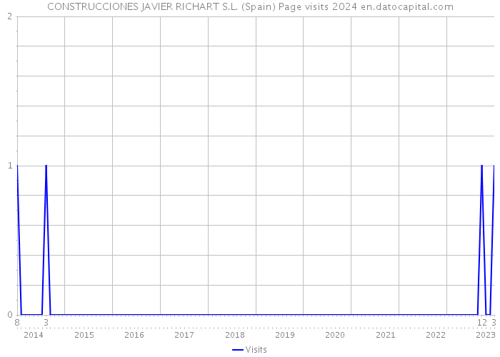 CONSTRUCCIONES JAVIER RICHART S.L. (Spain) Page visits 2024 