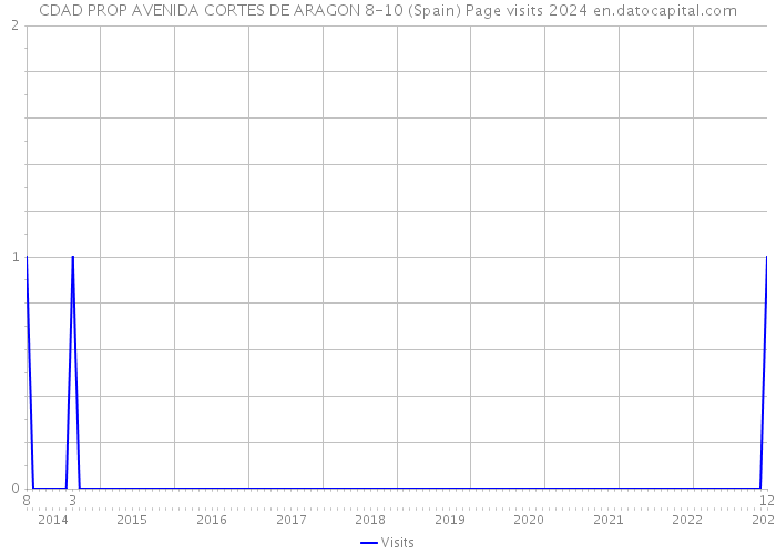 CDAD PROP AVENIDA CORTES DE ARAGON 8-10 (Spain) Page visits 2024 