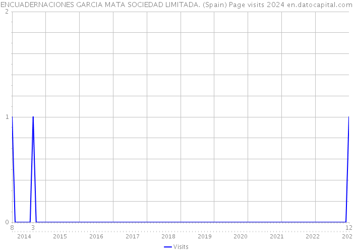 ENCUADERNACIONES GARCIA MATA SOCIEDAD LIMITADA. (Spain) Page visits 2024 