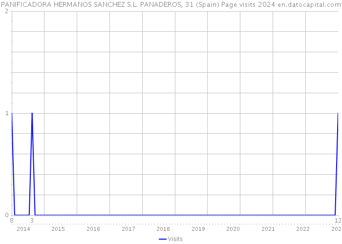 PANIFICADORA HERMANOS SANCHEZ S.L. PANADEROS, 31 (Spain) Page visits 2024 