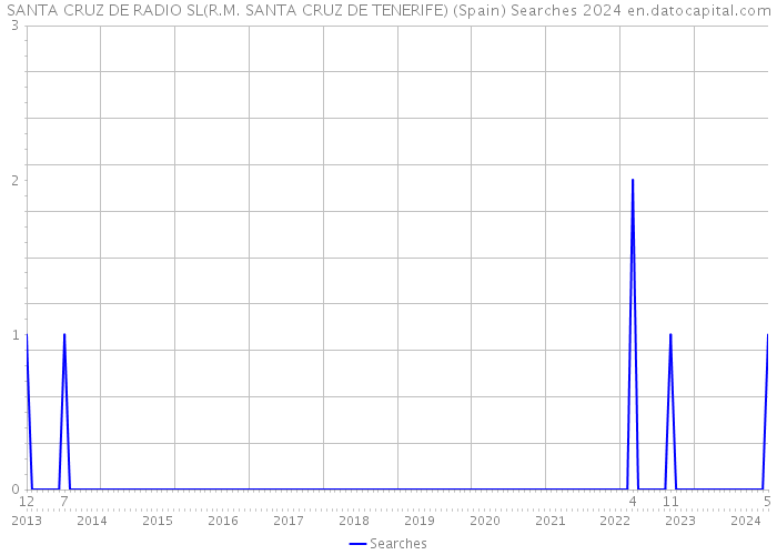 SANTA CRUZ DE RADIO SL(R.M. SANTA CRUZ DE TENERIFE) (Spain) Searches 2024 
