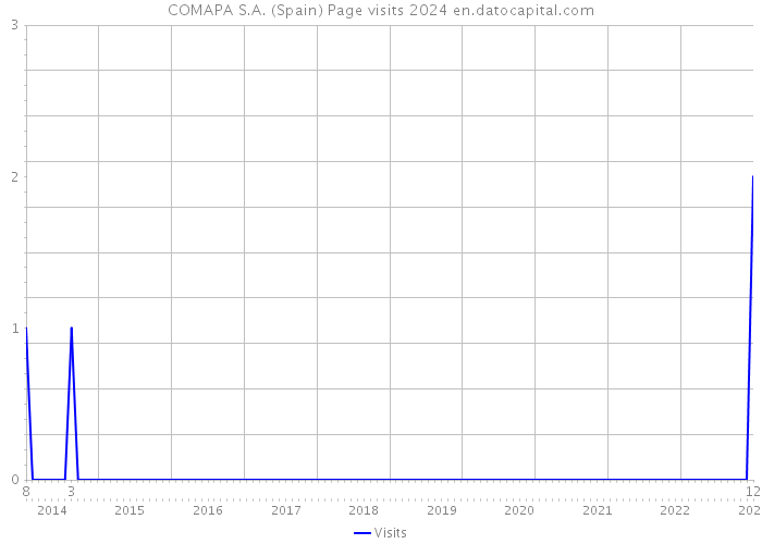 COMAPA S.A. (Spain) Page visits 2024 