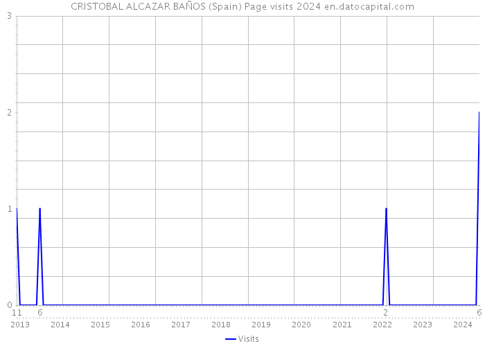 CRISTOBAL ALCAZAR BAÑOS (Spain) Page visits 2024 