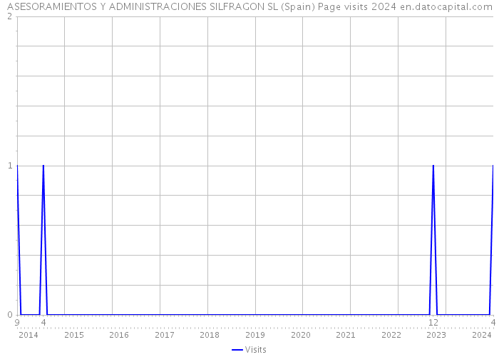 ASESORAMIENTOS Y ADMINISTRACIONES SILFRAGON SL (Spain) Page visits 2024 