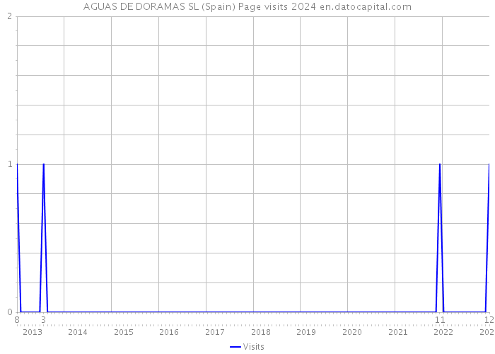AGUAS DE DORAMAS SL (Spain) Page visits 2024 