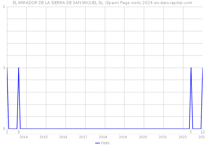 EL MIRADOR DE LA SIERRA DE SAN MIGUEL SL. (Spain) Page visits 2024 