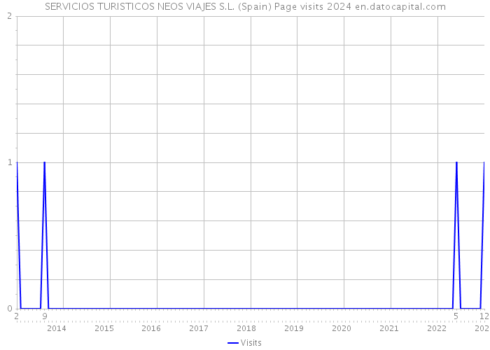 SERVICIOS TURISTICOS NEOS VIAJES S.L. (Spain) Page visits 2024 