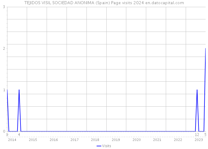 TEJIDOS VISIL SOCIEDAD ANONIMA (Spain) Page visits 2024 