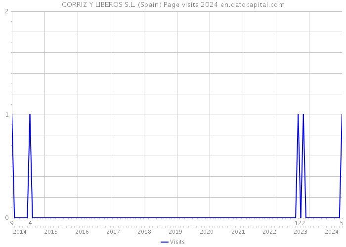 GORRIZ Y LIBEROS S.L. (Spain) Page visits 2024 